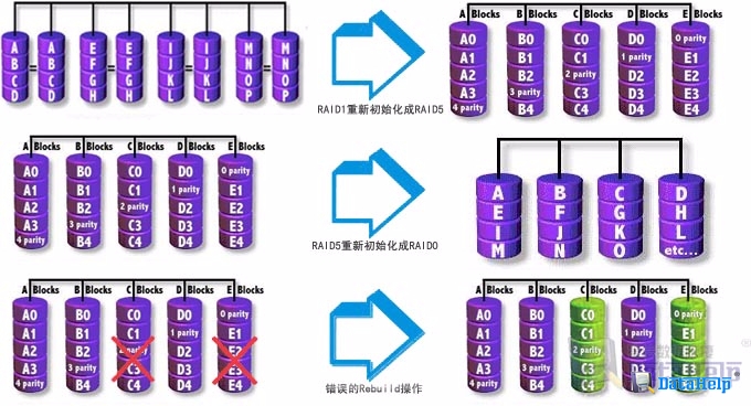 服务器重新初始化和重建RAID和Rebuild后的数据恢复方案