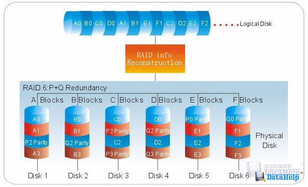 服务器磁盘阵列RAID信息快速重建技术数据恢复解决方案