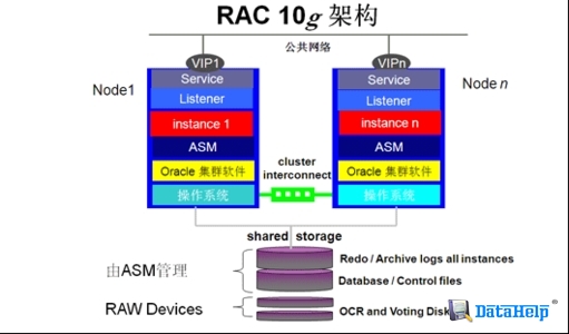 山东省某信息中心ORACLE RAC ASM盘头信息损坏的数据恢复